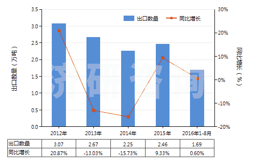 2012-2016年8月中國其他芳香醚及其鹵化、磺化、硝化或亞硝化衍生物(HS29093090)出口量及增速統(tǒng)計